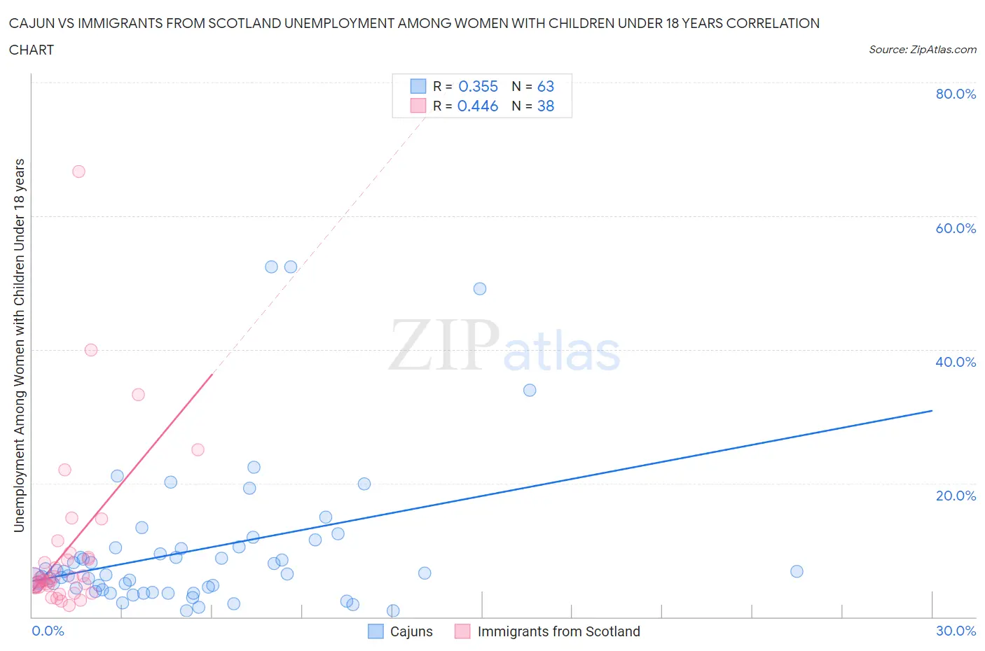 Cajun vs Immigrants from Scotland Unemployment Among Women with Children Under 18 years