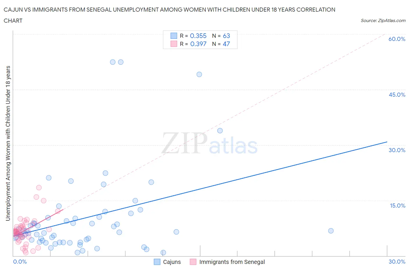 Cajun vs Immigrants from Senegal Unemployment Among Women with Children Under 18 years