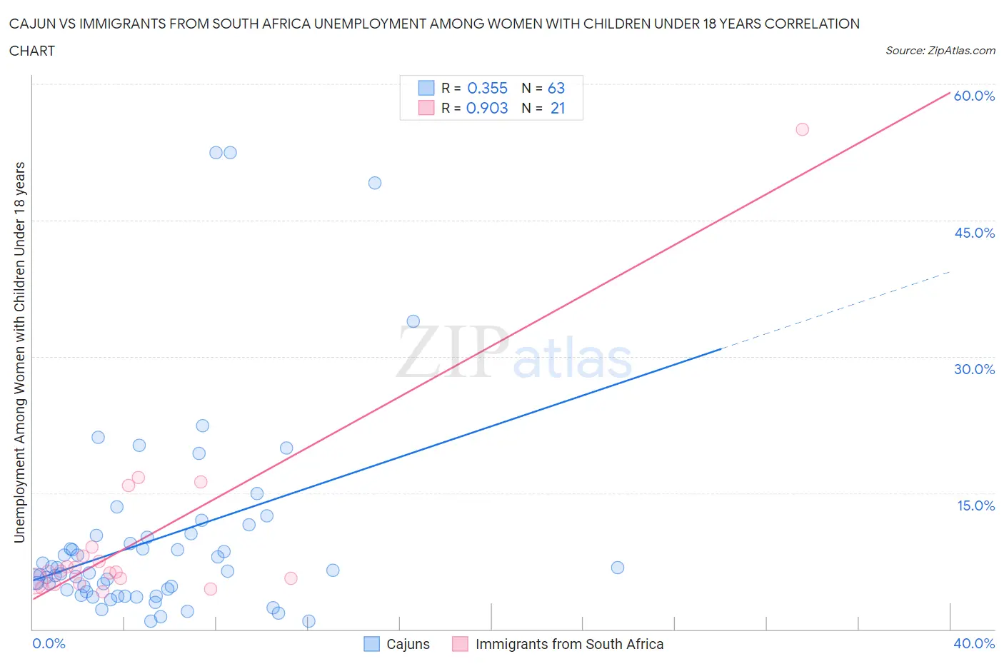 Cajun vs Immigrants from South Africa Unemployment Among Women with Children Under 18 years