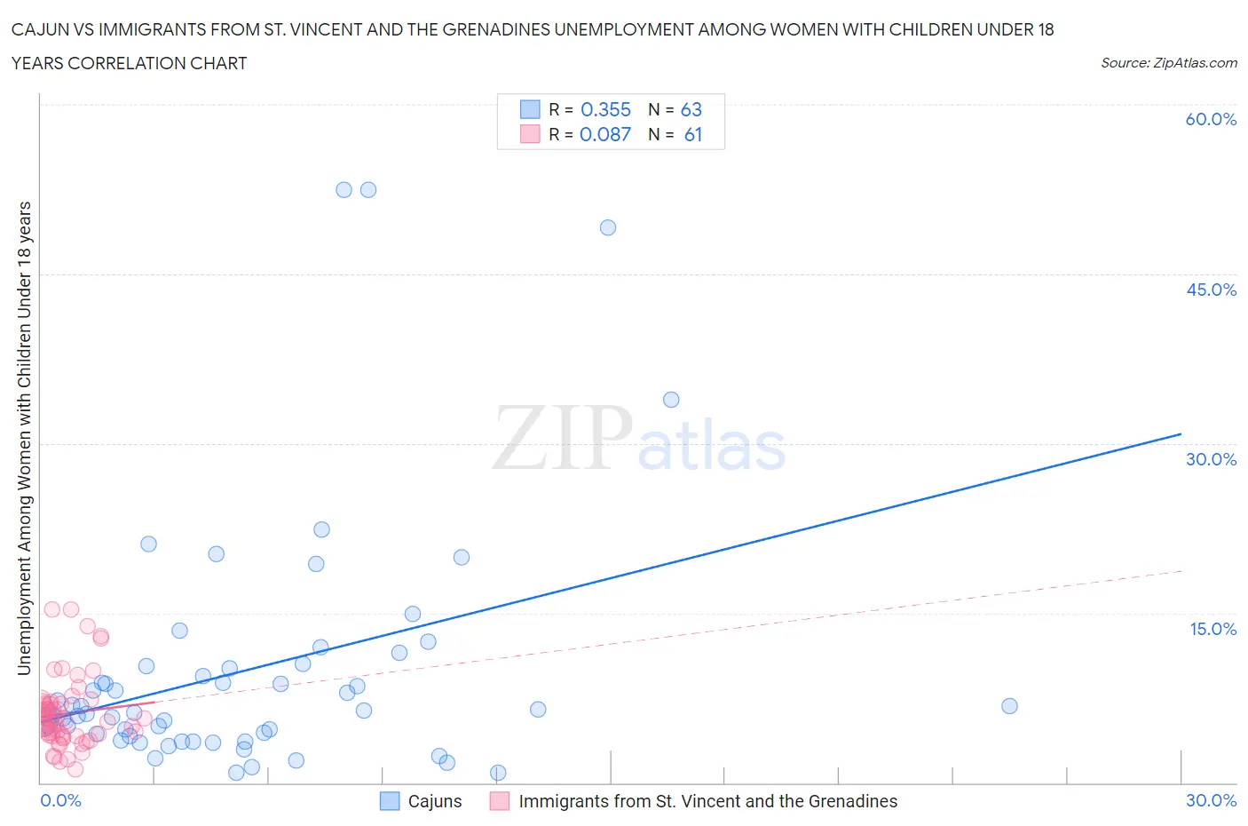 Cajun vs Immigrants from St. Vincent and the Grenadines Unemployment Among Women with Children Under 18 years