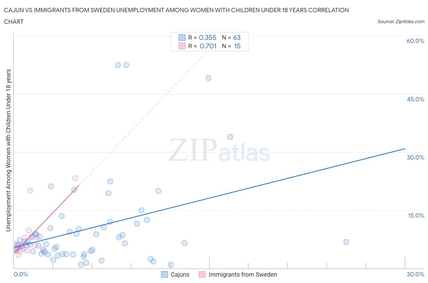 Cajun vs Immigrants from Sweden Unemployment Among Women with Children Under 18 years