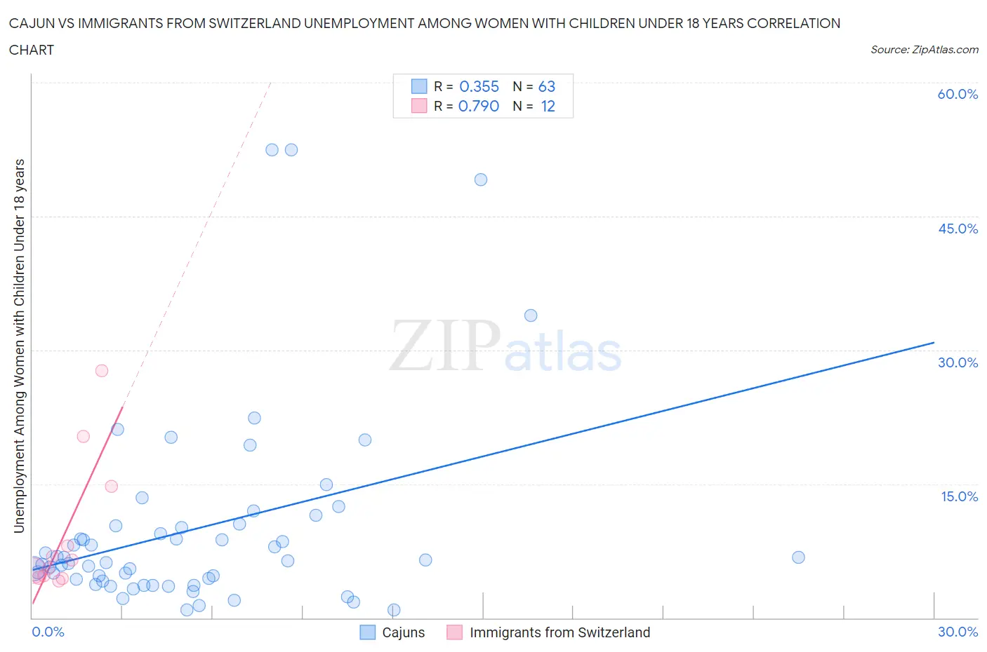 Cajun vs Immigrants from Switzerland Unemployment Among Women with Children Under 18 years