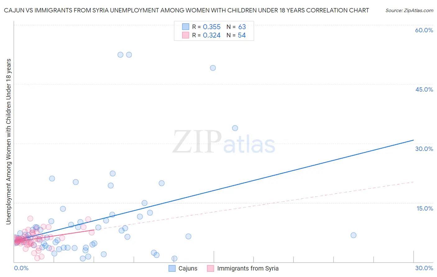 Cajun vs Immigrants from Syria Unemployment Among Women with Children Under 18 years