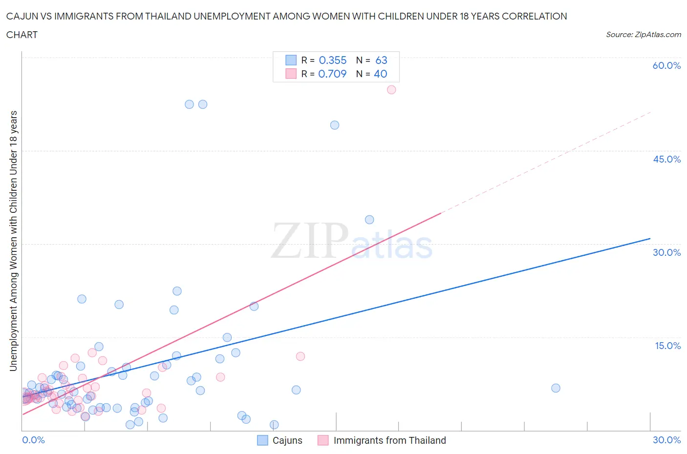 Cajun vs Immigrants from Thailand Unemployment Among Women with Children Under 18 years