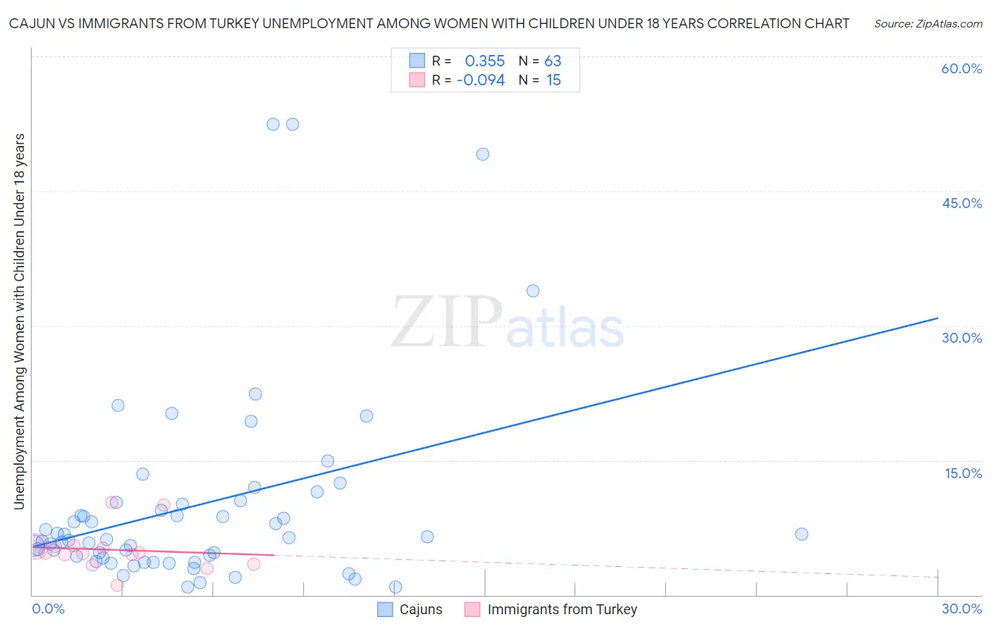 Cajun vs Immigrants from Turkey Unemployment Among Women with Children Under 18 years