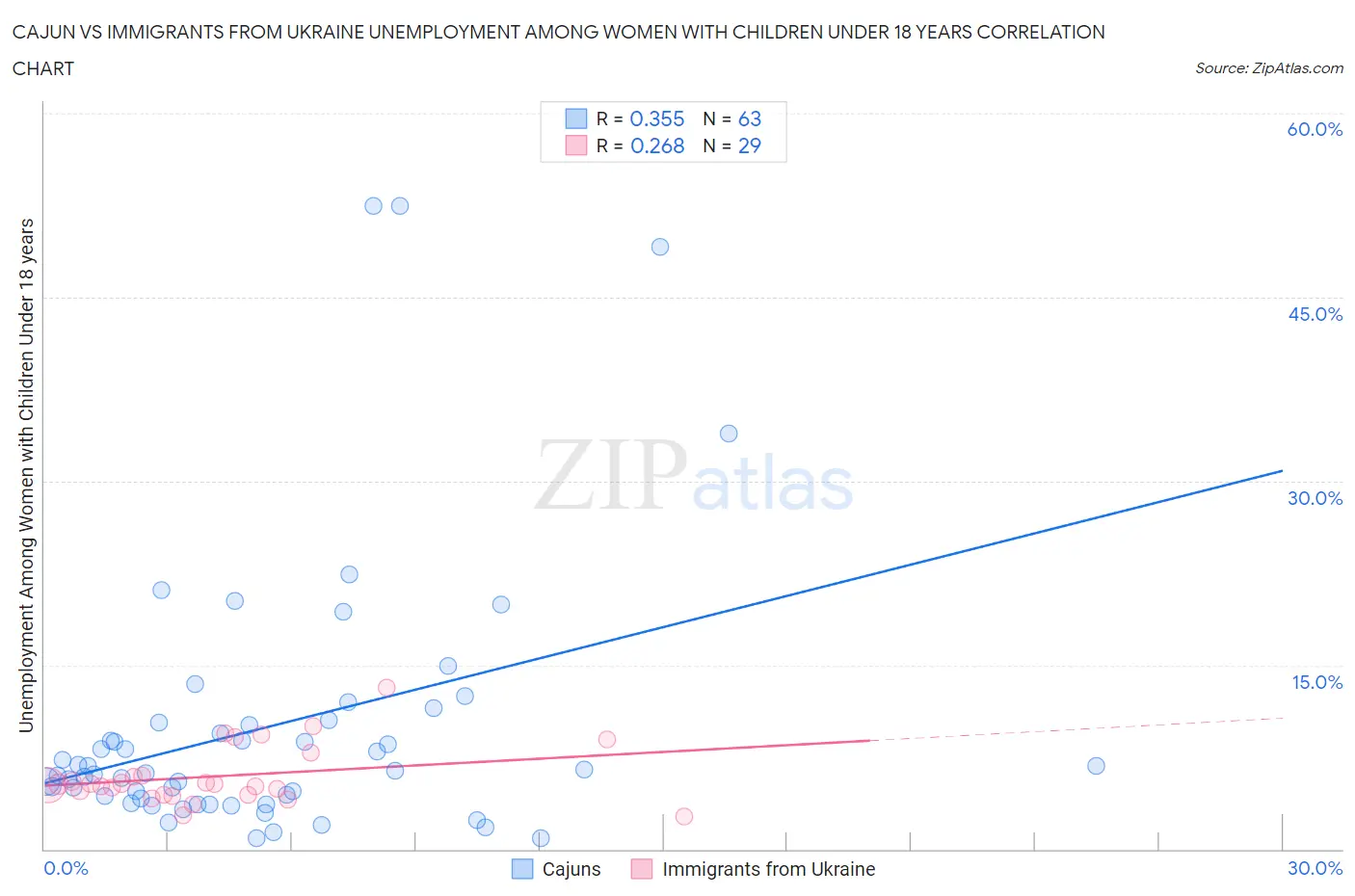 Cajun vs Immigrants from Ukraine Unemployment Among Women with Children Under 18 years