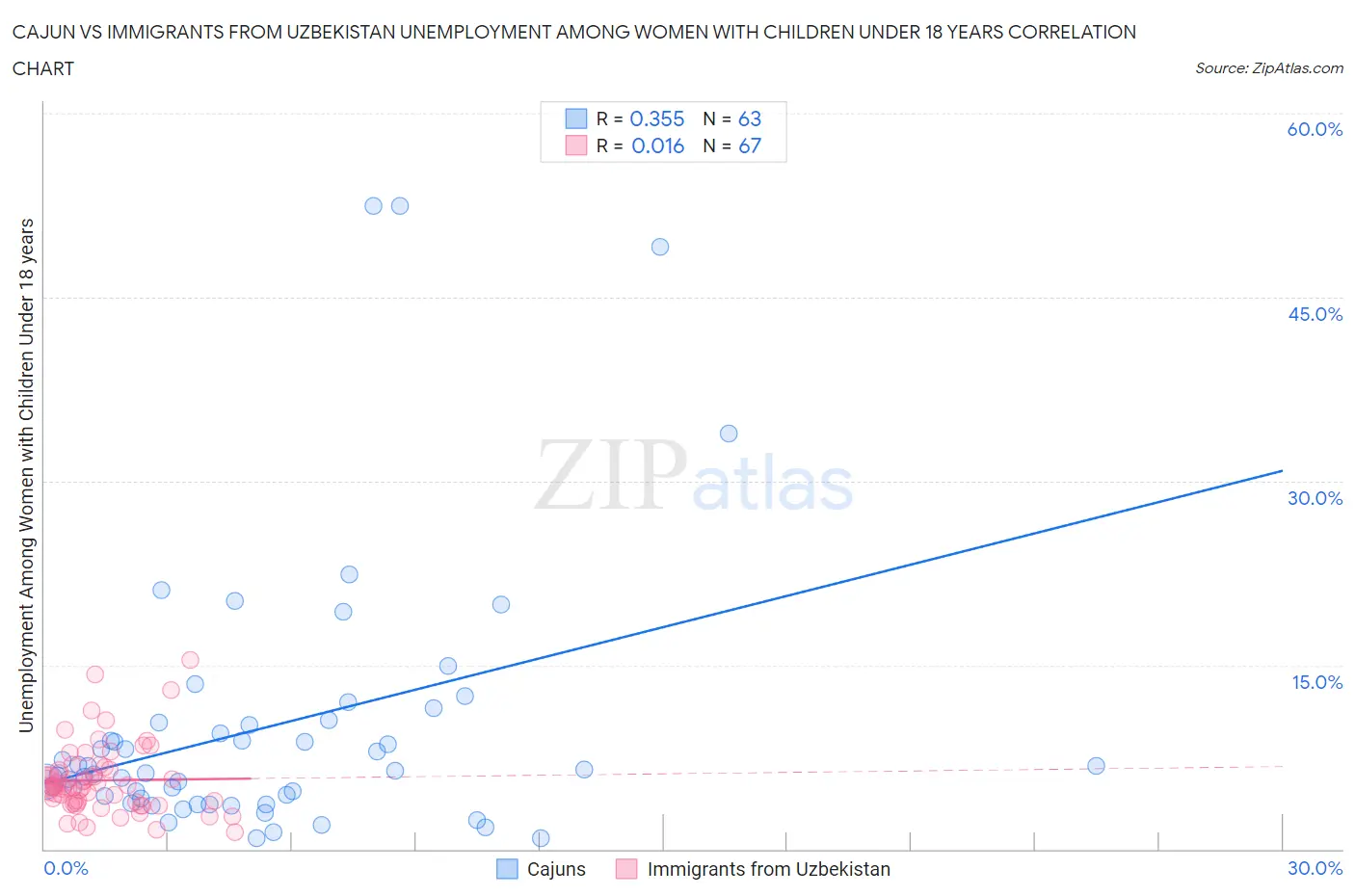 Cajun vs Immigrants from Uzbekistan Unemployment Among Women with Children Under 18 years