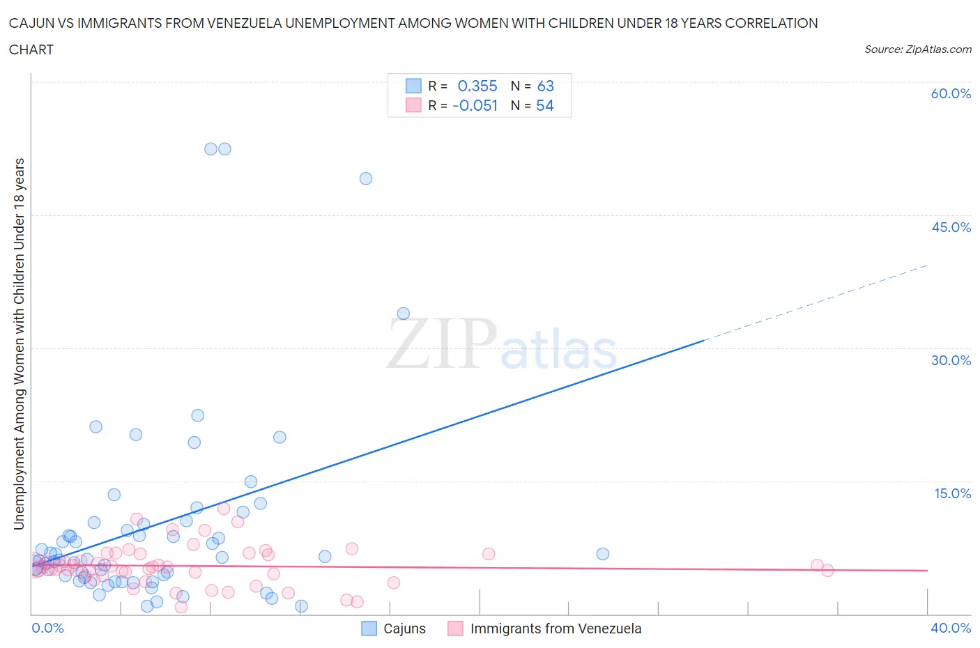 Cajun vs Immigrants from Venezuela Unemployment Among Women with Children Under 18 years