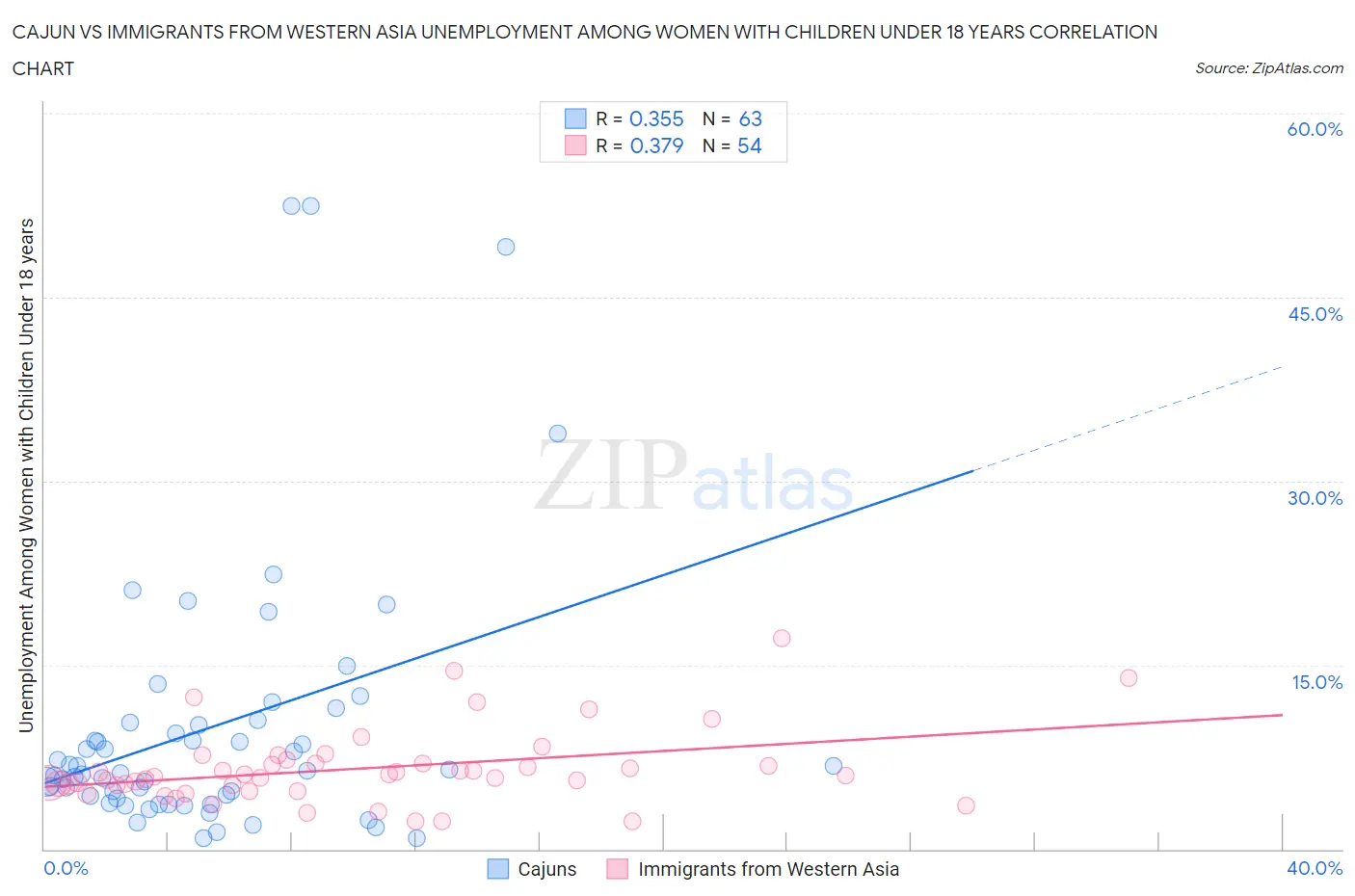 Cajun vs Immigrants from Western Asia Unemployment Among Women with Children Under 18 years
