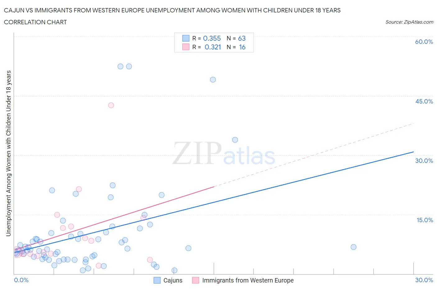 Cajun vs Immigrants from Western Europe Unemployment Among Women with Children Under 18 years
