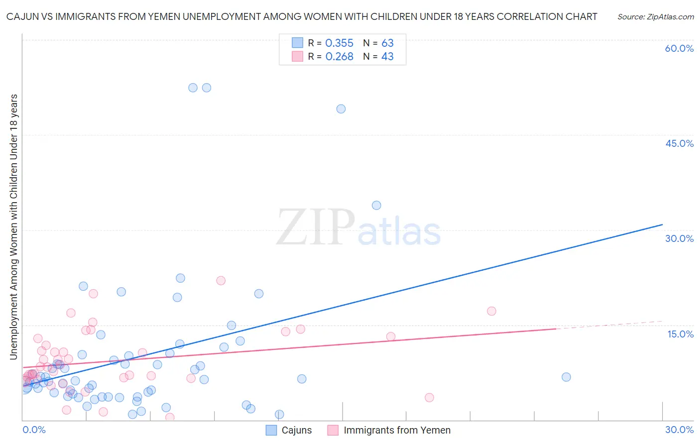 Cajun vs Immigrants from Yemen Unemployment Among Women with Children Under 18 years