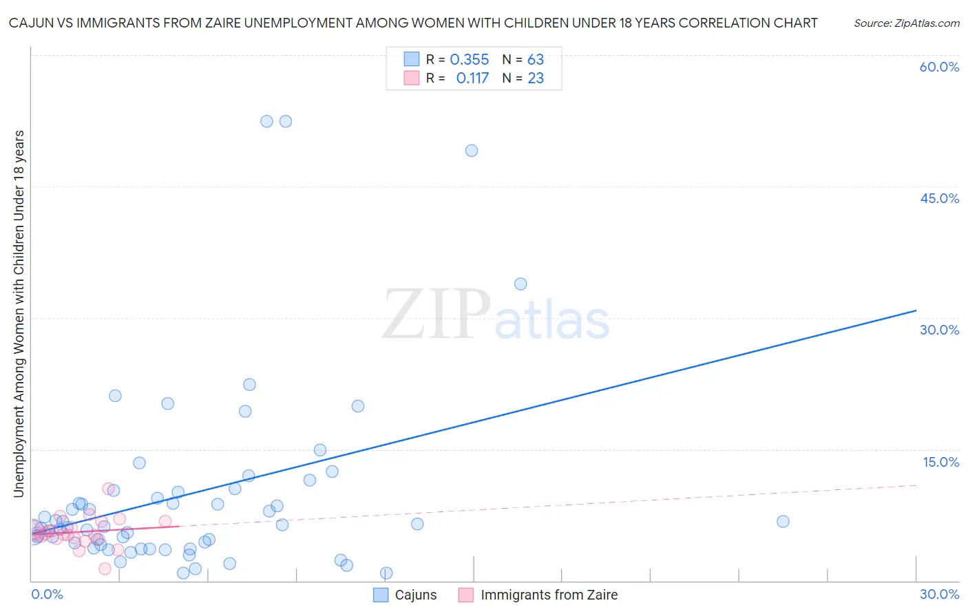 Cajun vs Immigrants from Zaire Unemployment Among Women with Children Under 18 years