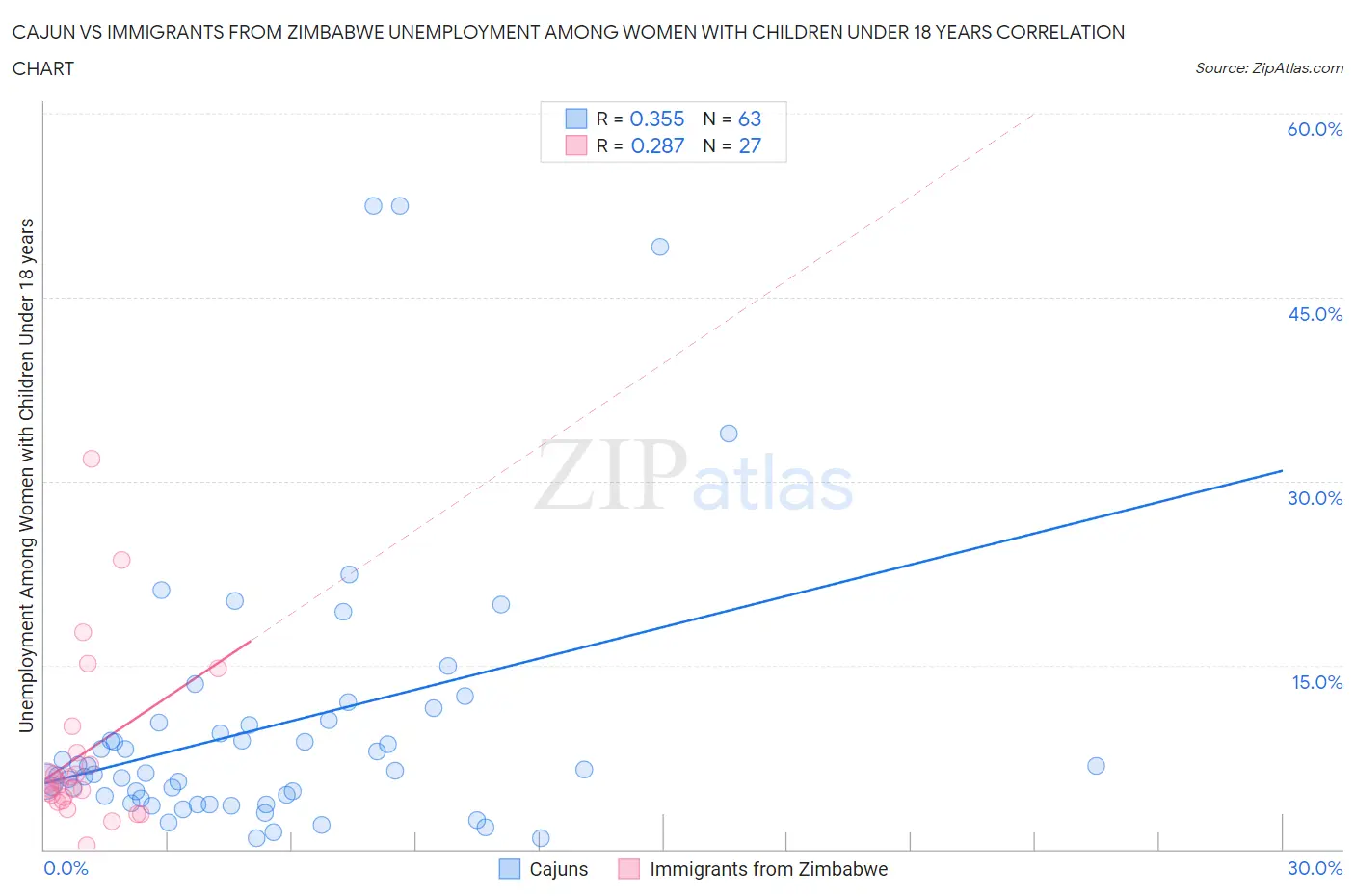 Cajun vs Immigrants from Zimbabwe Unemployment Among Women with Children Under 18 years