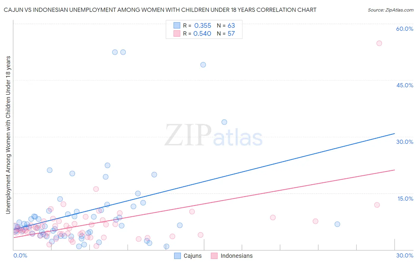 Cajun vs Indonesian Unemployment Among Women with Children Under 18 years