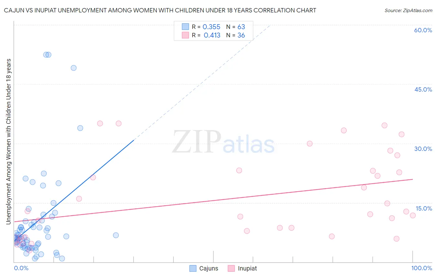 Cajun vs Inupiat Unemployment Among Women with Children Under 18 years