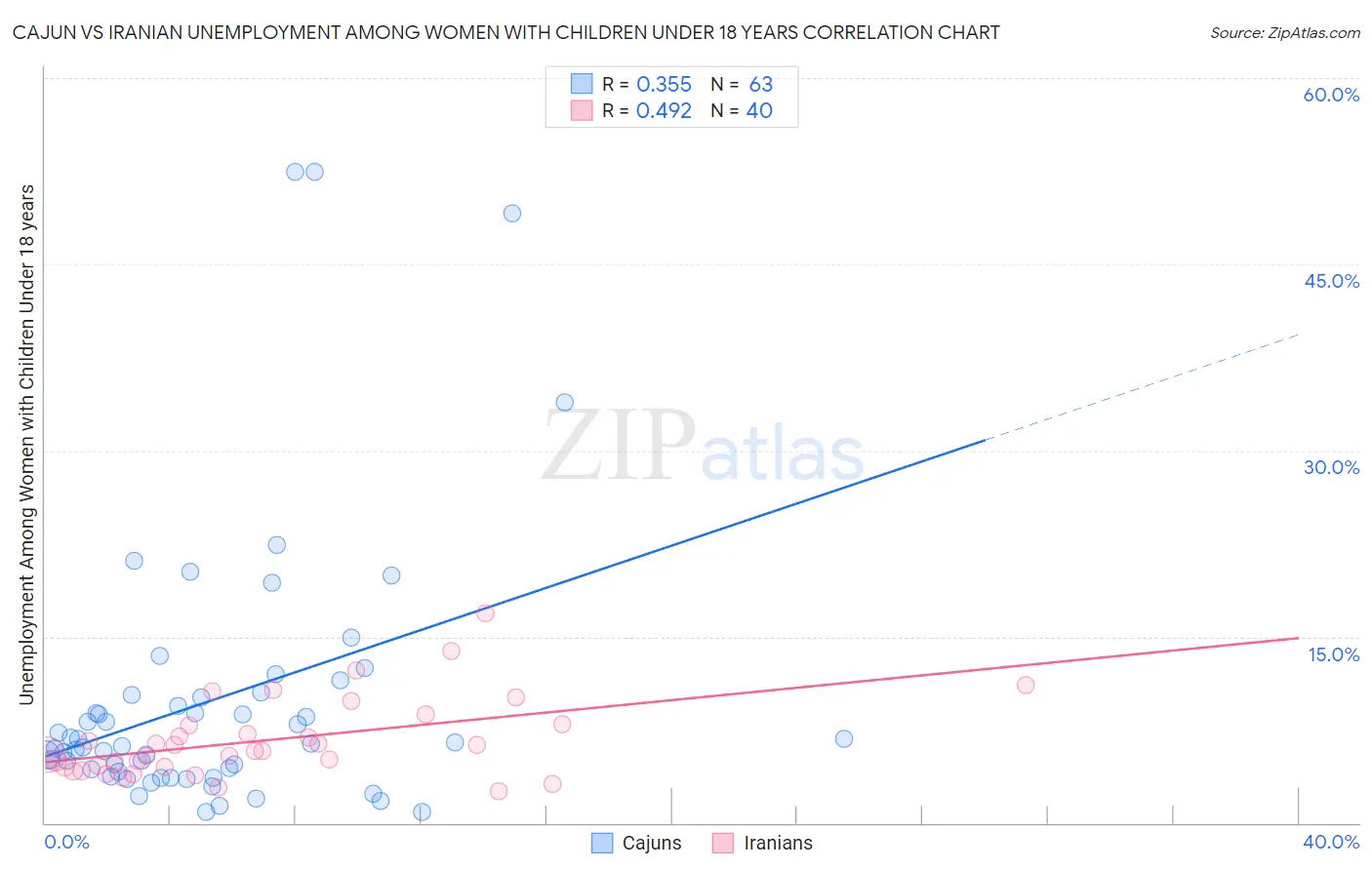 Cajun vs Iranian Unemployment Among Women with Children Under 18 years