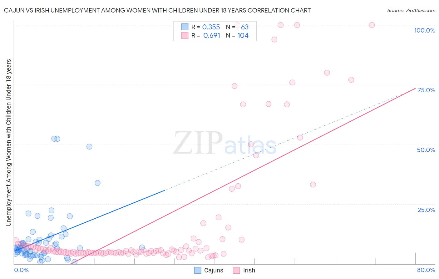 Cajun vs Irish Unemployment Among Women with Children Under 18 years