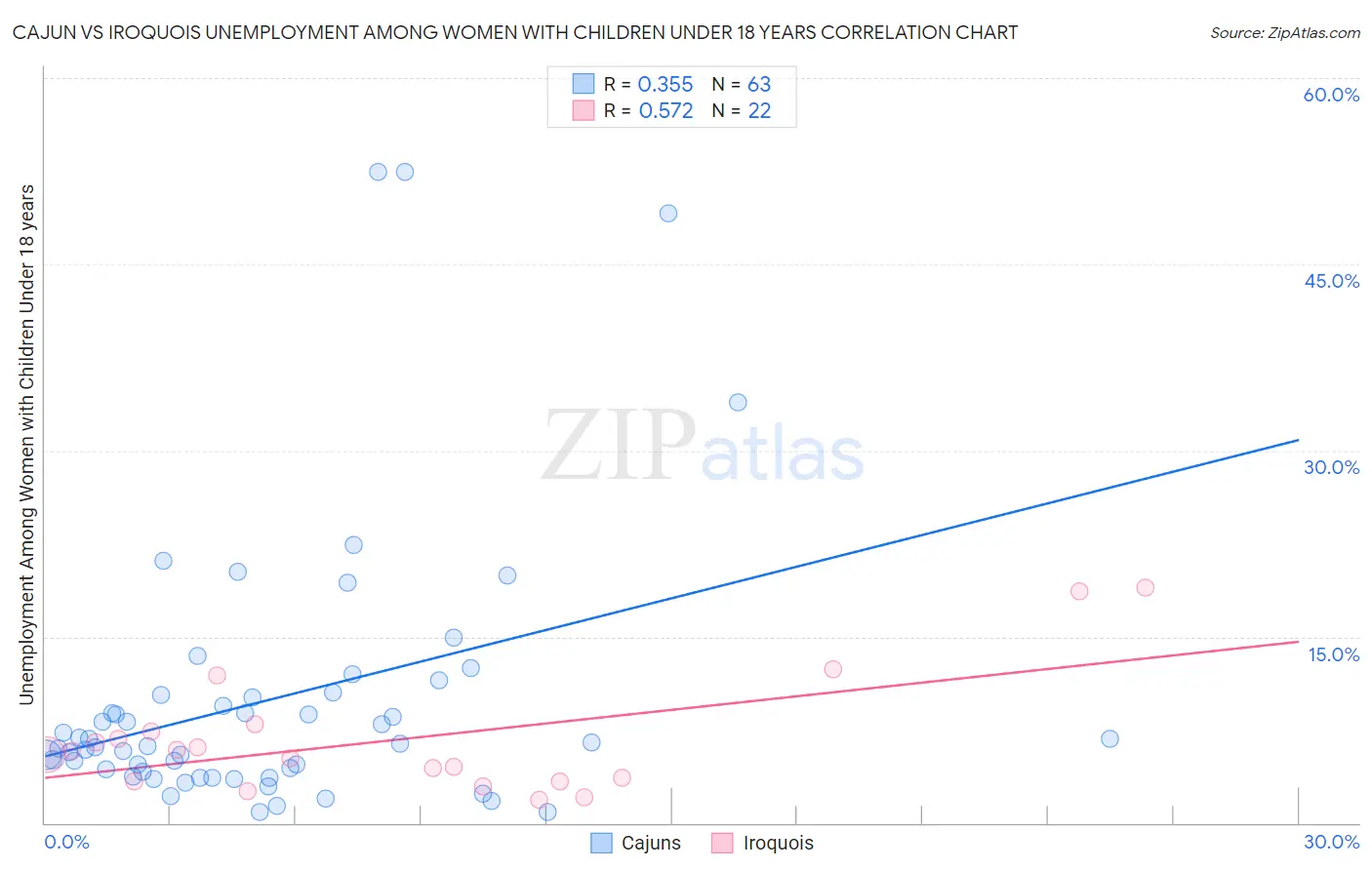 Cajun vs Iroquois Unemployment Among Women with Children Under 18 years