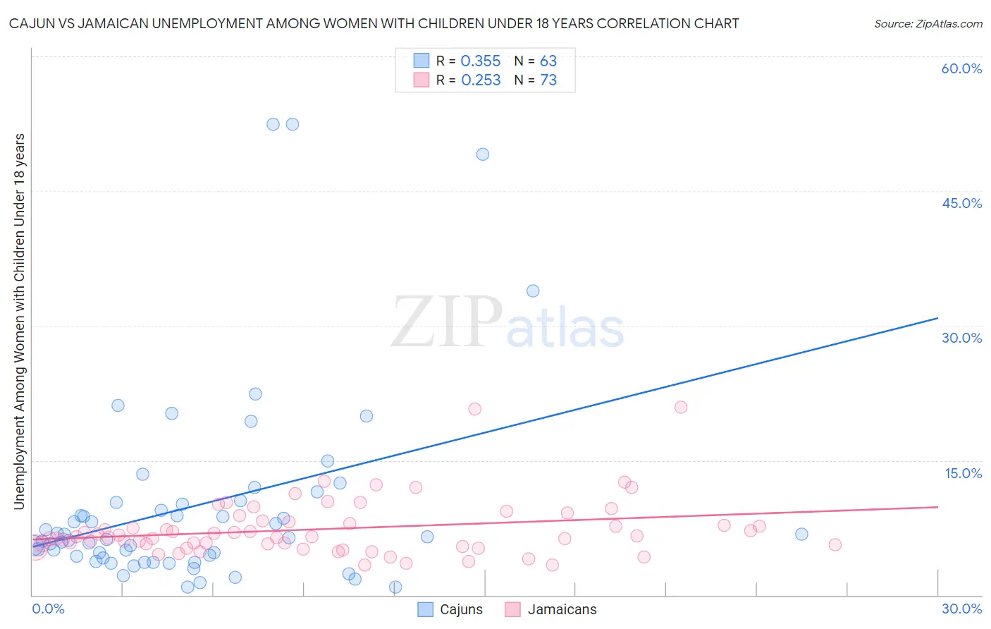 Cajun vs Jamaican Unemployment Among Women with Children Under 18 years