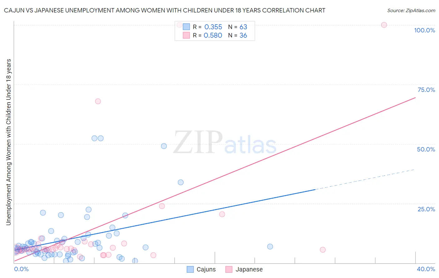 Cajun vs Japanese Unemployment Among Women with Children Under 18 years