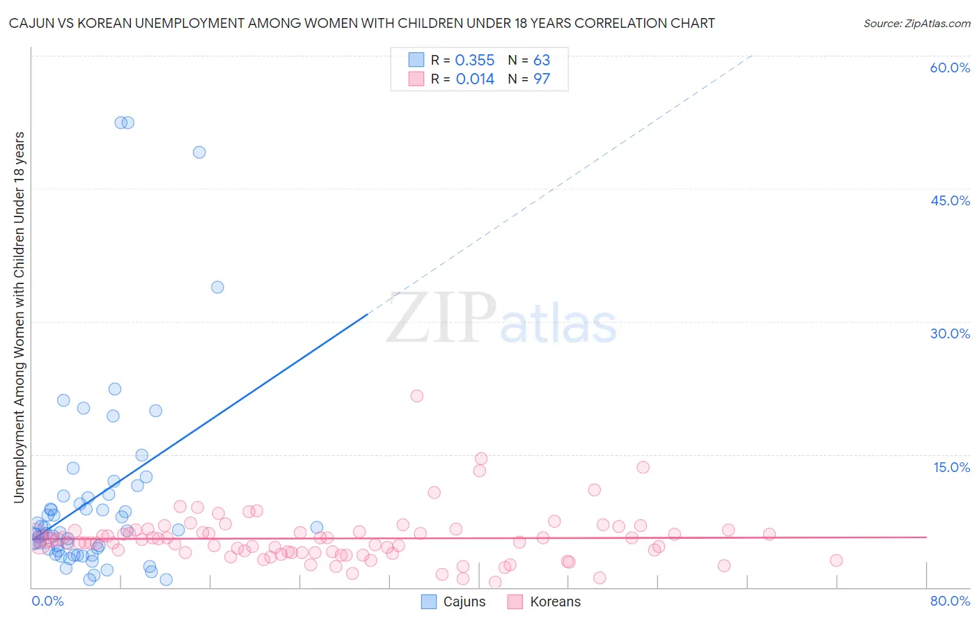 Cajun vs Korean Unemployment Among Women with Children Under 18 years