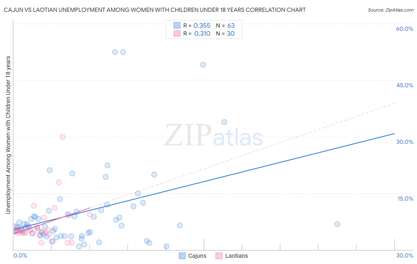 Cajun vs Laotian Unemployment Among Women with Children Under 18 years