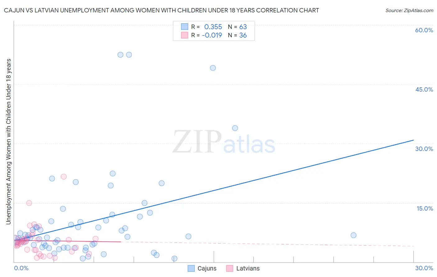 Cajun vs Latvian Unemployment Among Women with Children Under 18 years