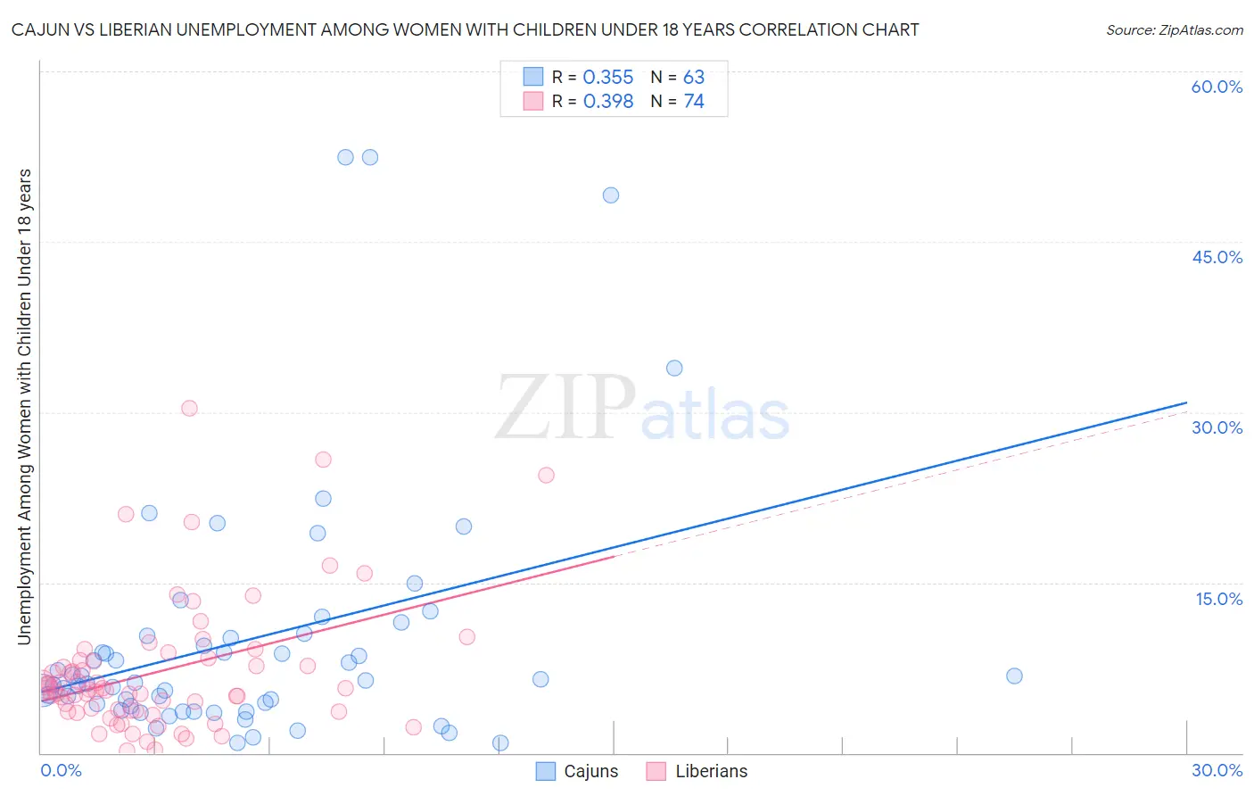 Cajun vs Liberian Unemployment Among Women with Children Under 18 years