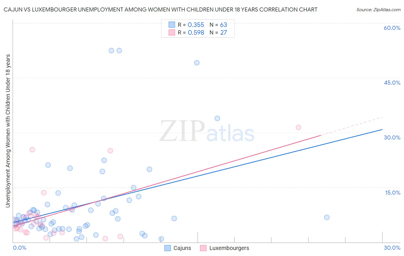 Cajun vs Luxembourger Unemployment Among Women with Children Under 18 years