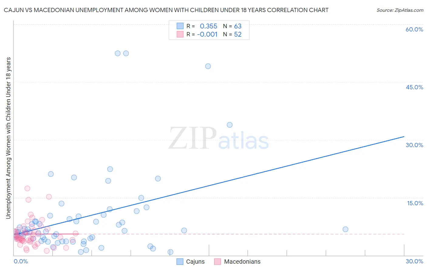 Cajun vs Macedonian Unemployment Among Women with Children Under 18 years