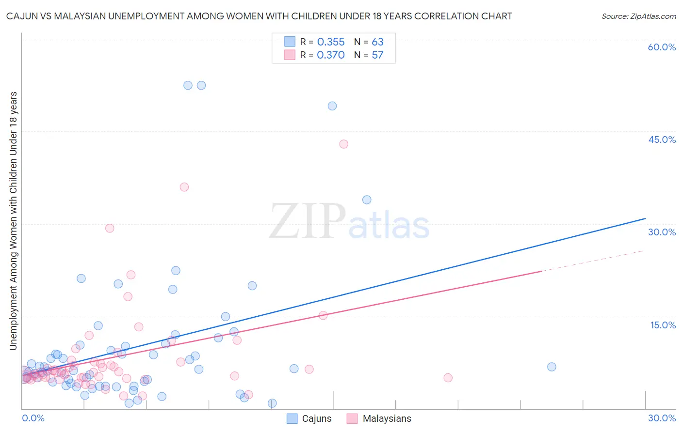 Cajun vs Malaysian Unemployment Among Women with Children Under 18 years