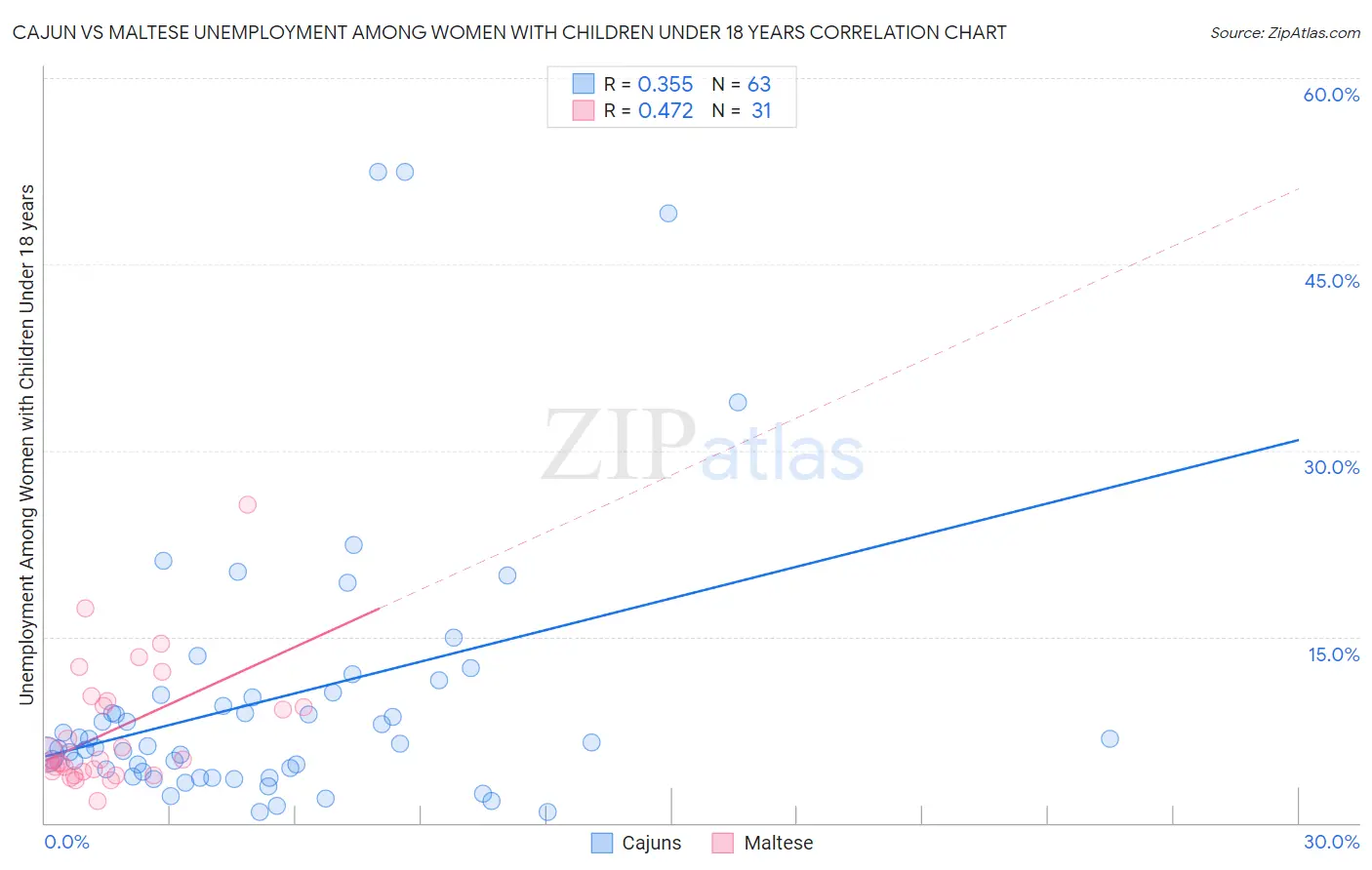 Cajun vs Maltese Unemployment Among Women with Children Under 18 years