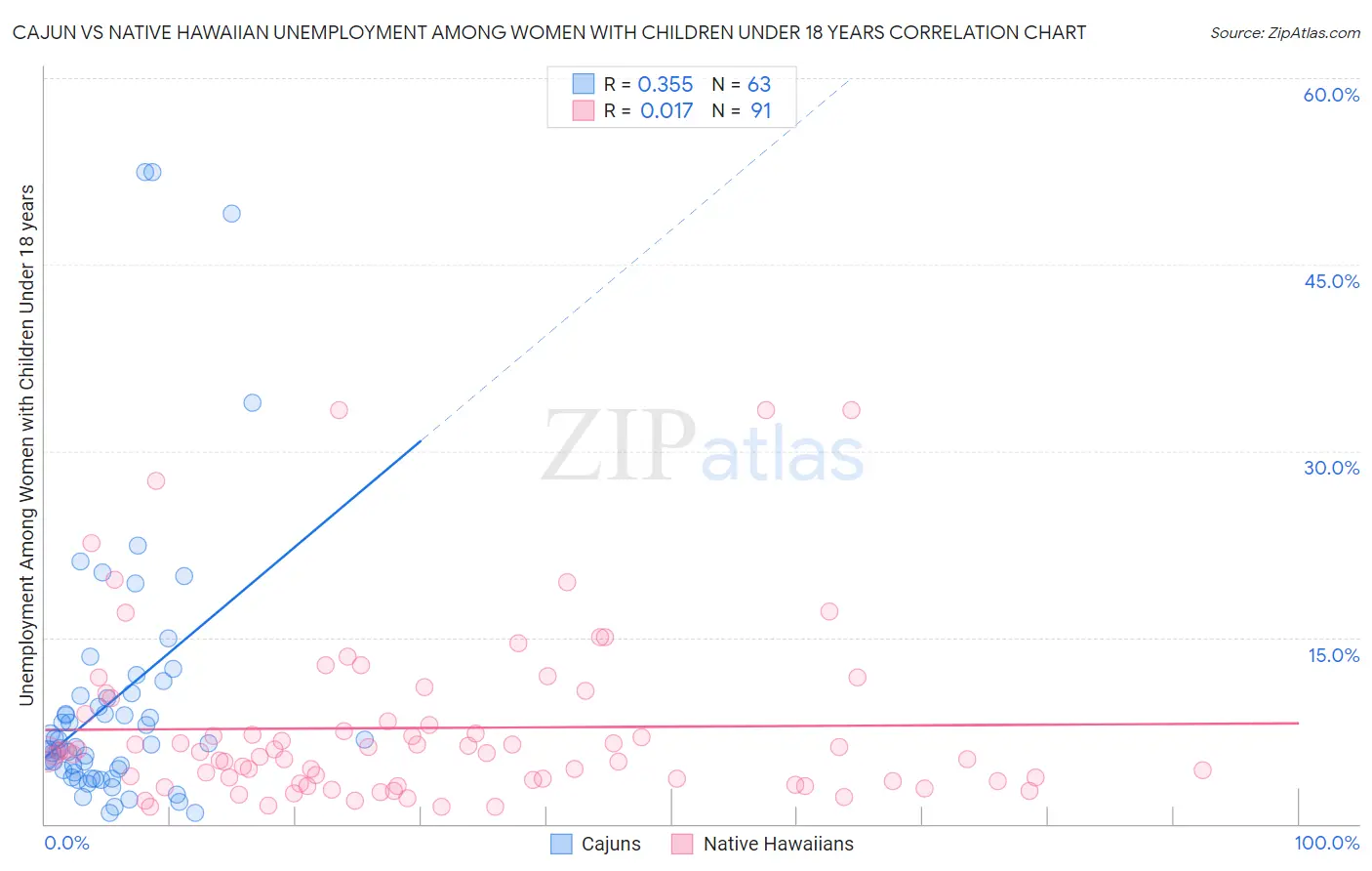 Cajun vs Native Hawaiian Unemployment Among Women with Children Under 18 years