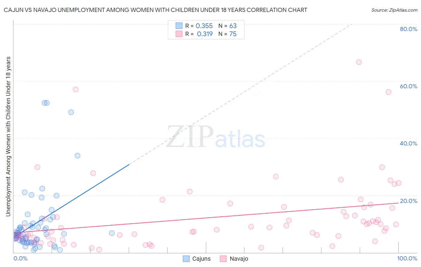 Cajun vs Navajo Unemployment Among Women with Children Under 18 years