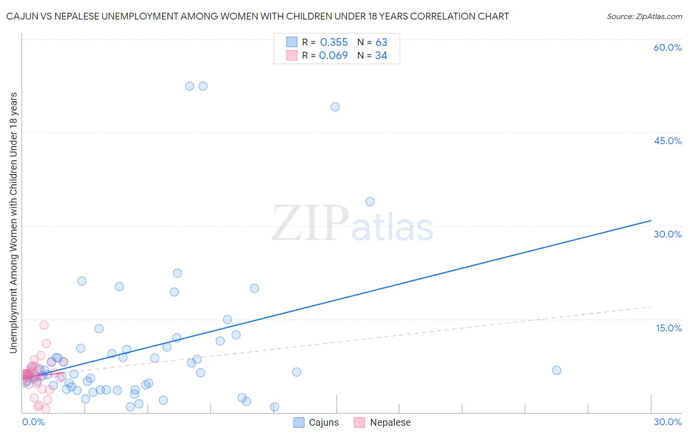 Cajun vs Nepalese Unemployment Among Women with Children Under 18 years
