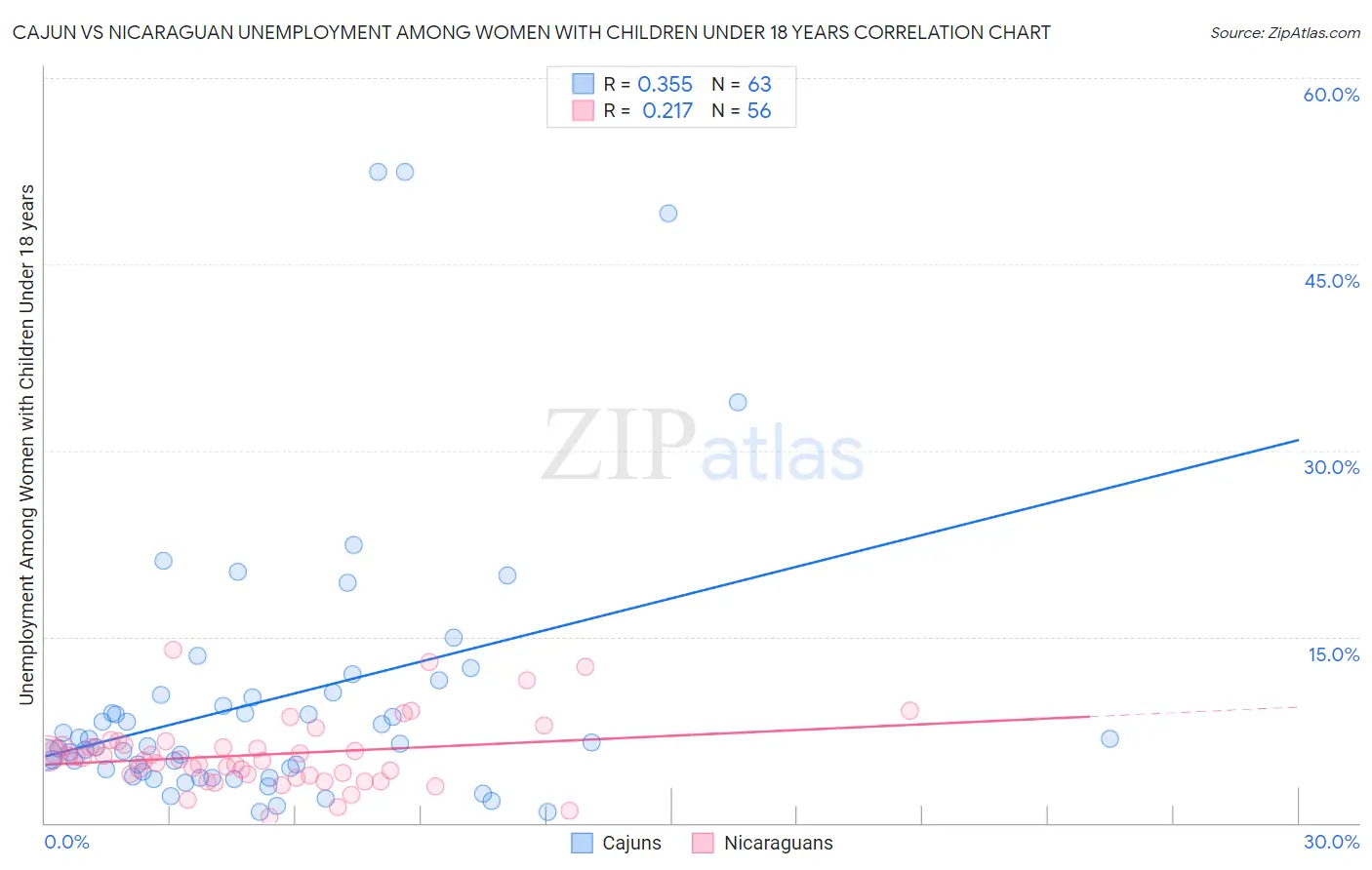 Cajun vs Nicaraguan Unemployment Among Women with Children Under 18 years
