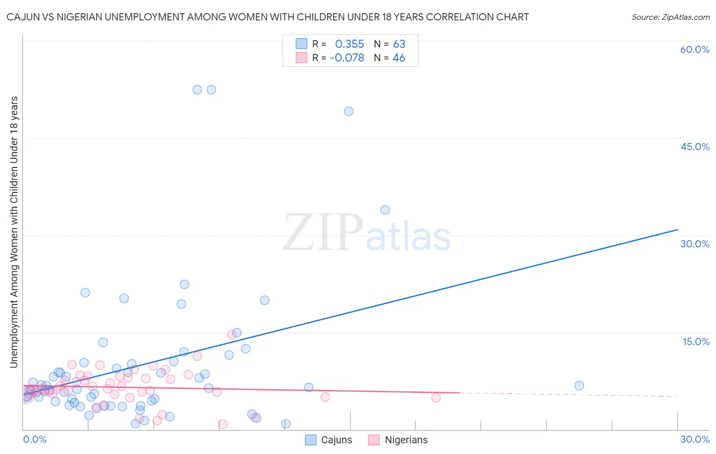Cajun vs Nigerian Unemployment Among Women with Children Under 18 years