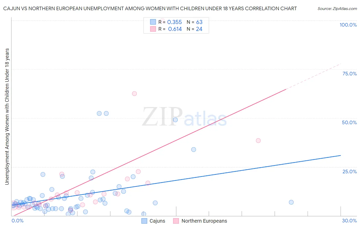 Cajun vs Northern European Unemployment Among Women with Children Under 18 years