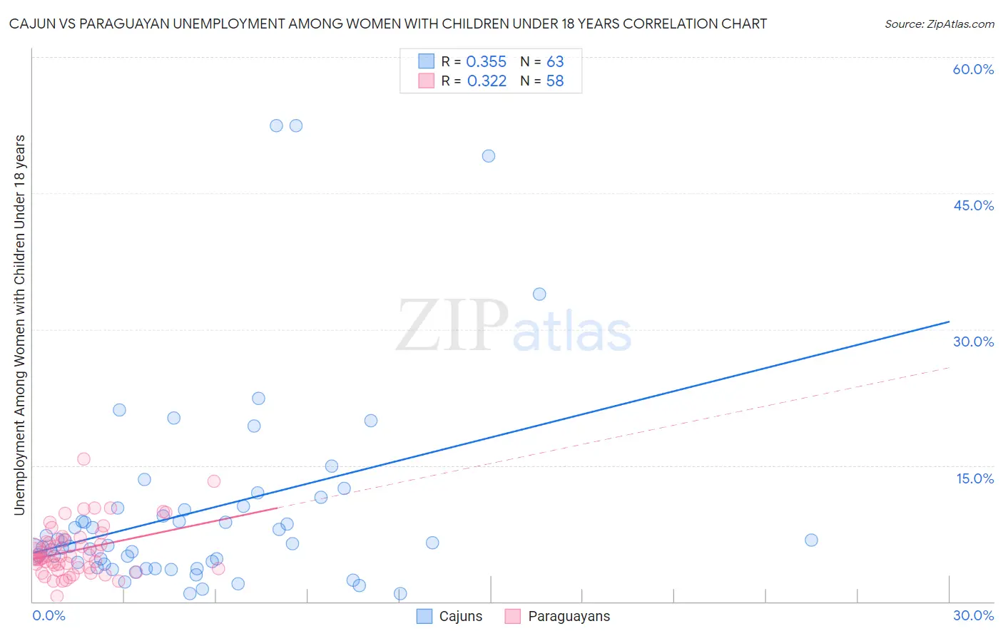 Cajun vs Paraguayan Unemployment Among Women with Children Under 18 years