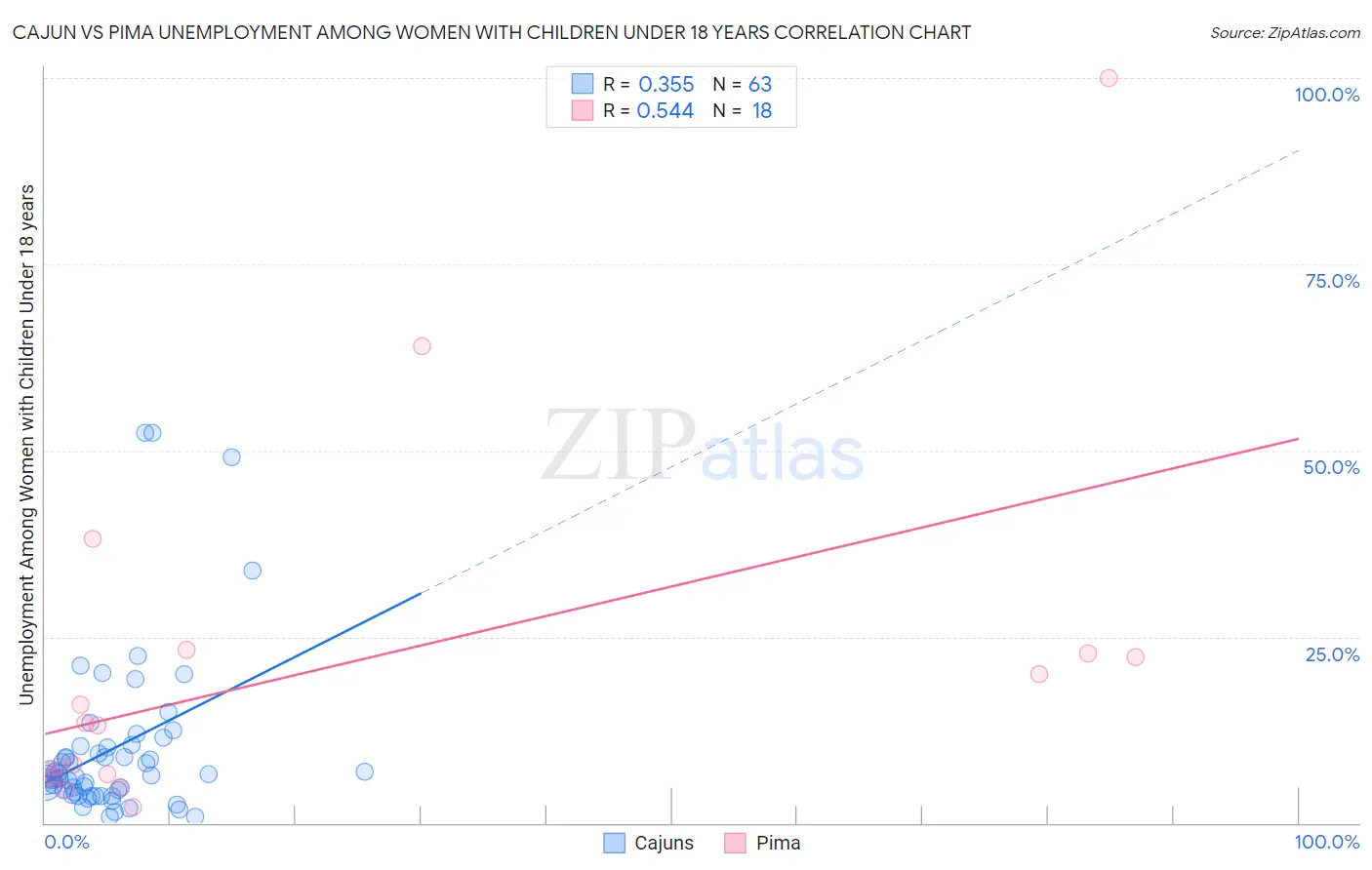 Cajun vs Pima Unemployment Among Women with Children Under 18 years