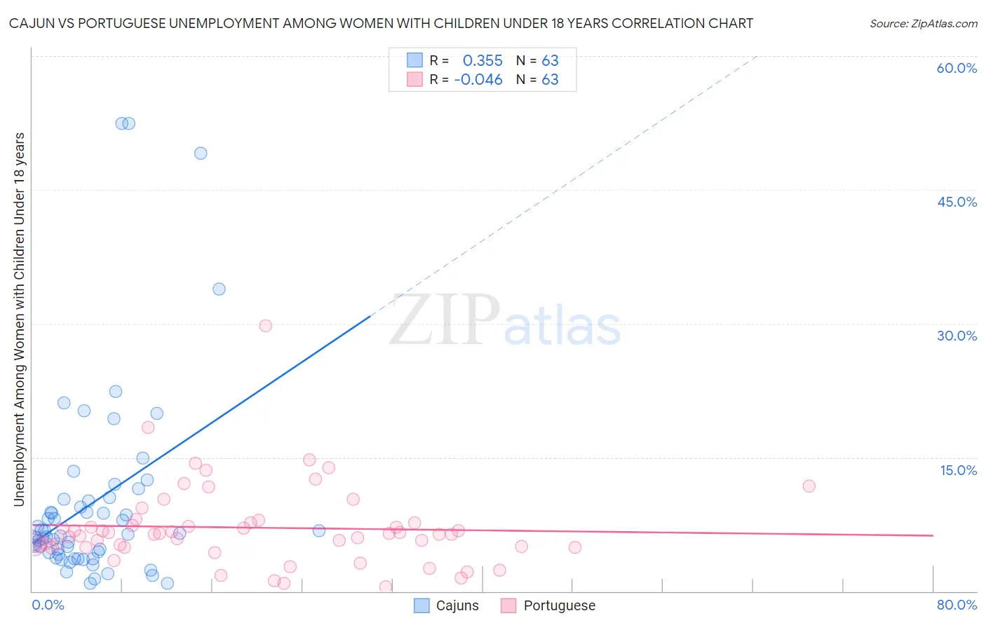 Cajun vs Portuguese Unemployment Among Women with Children Under 18 years