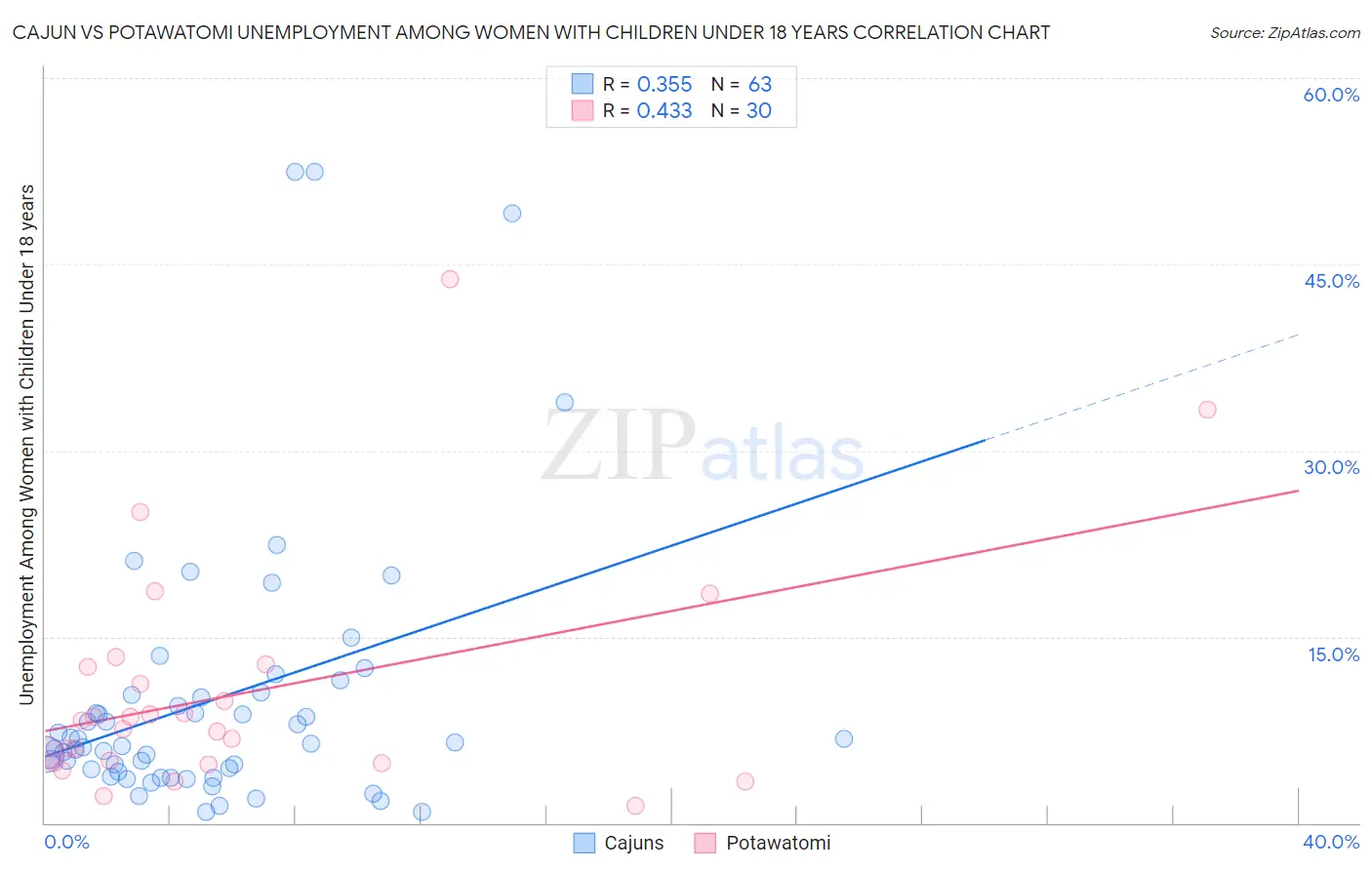 Cajun vs Potawatomi Unemployment Among Women with Children Under 18 years