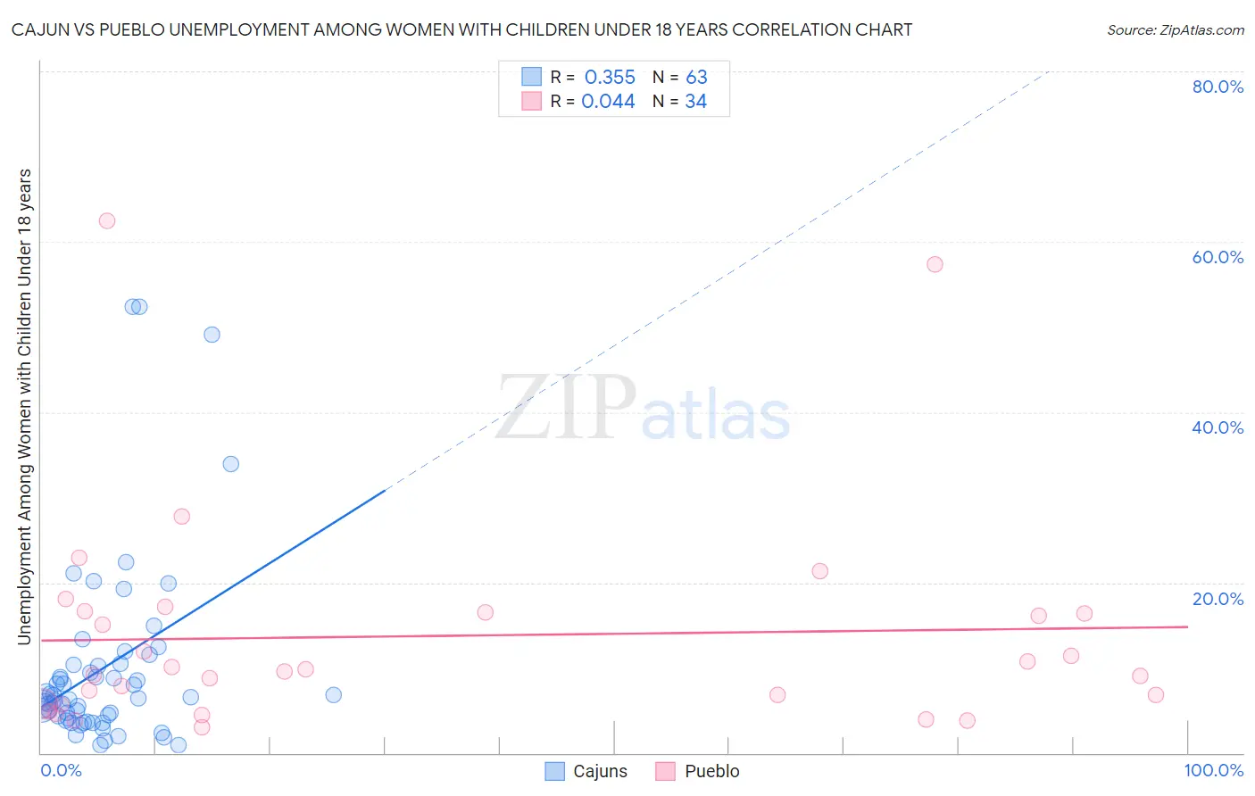 Cajun vs Pueblo Unemployment Among Women with Children Under 18 years