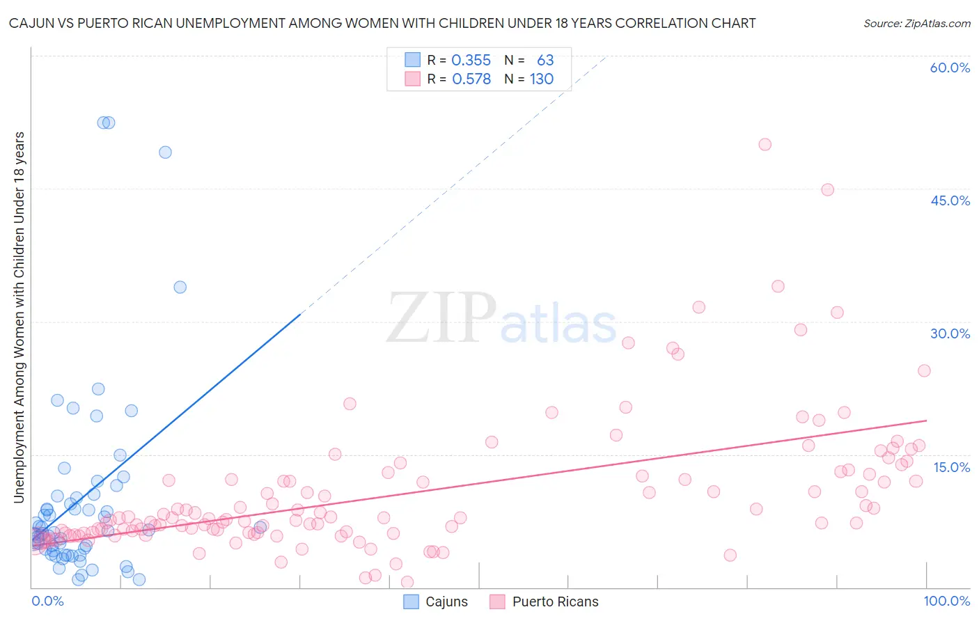 Cajun vs Puerto Rican Unemployment Among Women with Children Under 18 years