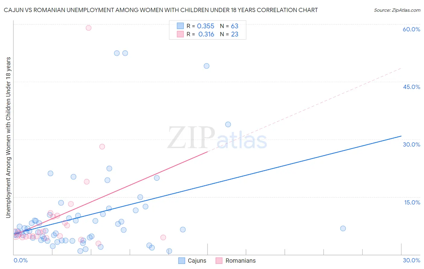Cajun vs Romanian Unemployment Among Women with Children Under 18 years