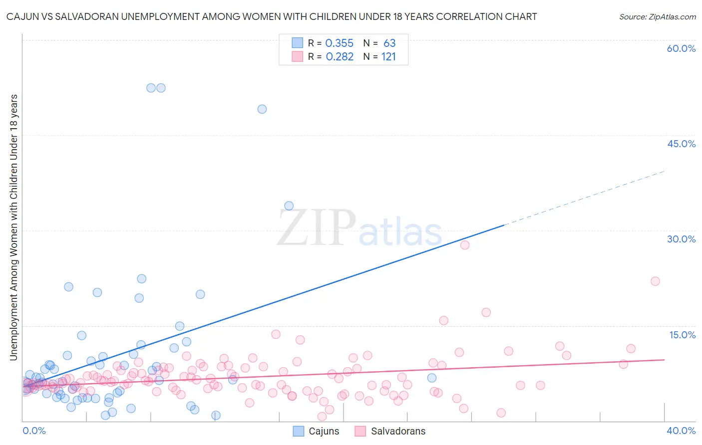 Cajun vs Salvadoran Unemployment Among Women with Children Under 18 years