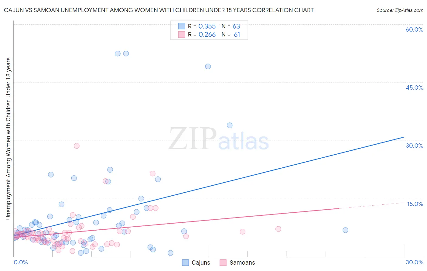 Cajun vs Samoan Unemployment Among Women with Children Under 18 years
