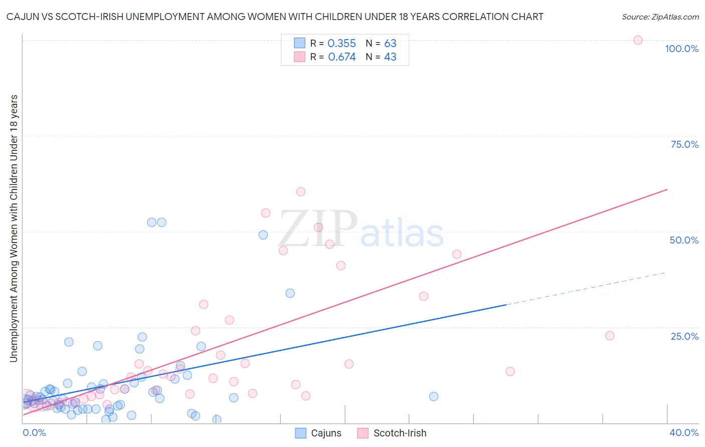 Cajun vs Scotch-Irish Unemployment Among Women with Children Under 18 years