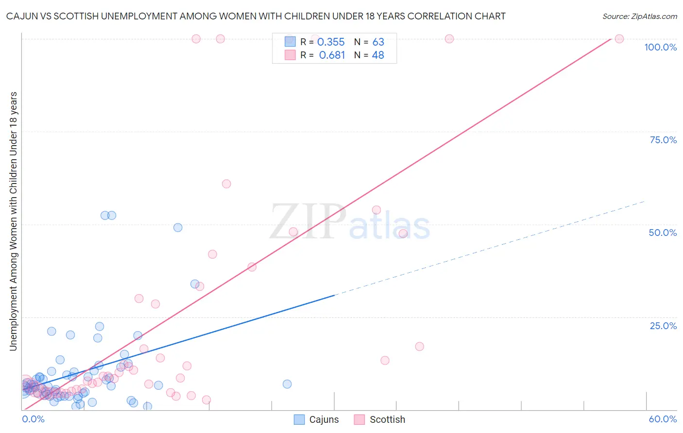 Cajun vs Scottish Unemployment Among Women with Children Under 18 years