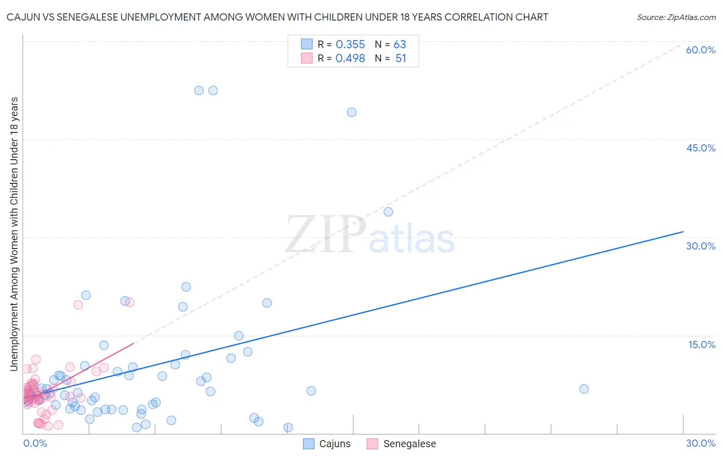 Cajun vs Senegalese Unemployment Among Women with Children Under 18 years